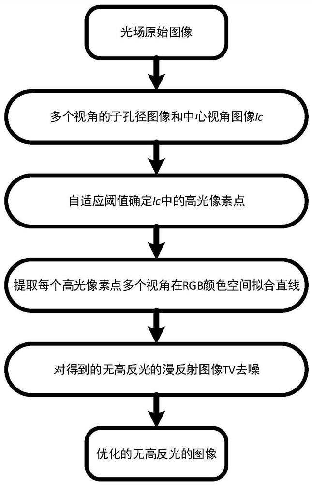 一种基于光场双色反射模型和全变分的高反光去除方法