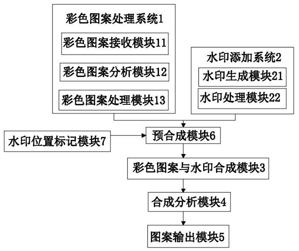 一种彩色图像加水印装置