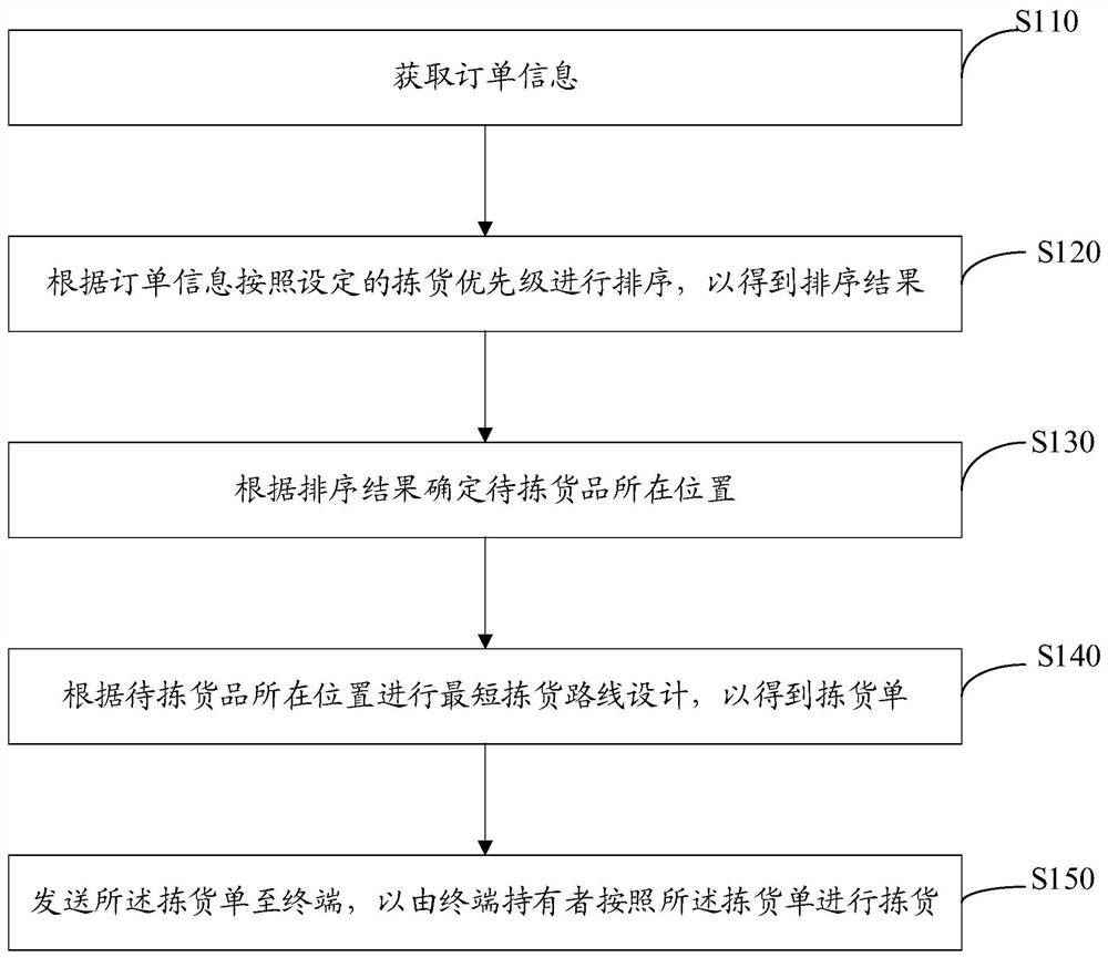 快速拣货方法、装置、计算机设备及存储介质