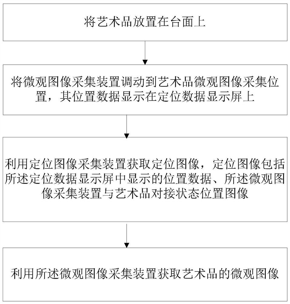 一种文物艺术品取证验证点交方法