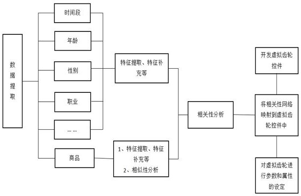 基于虚拟齿轮的复杂关联数据生成方法