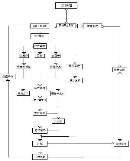 一种服饰批发零售软件对接控制系统