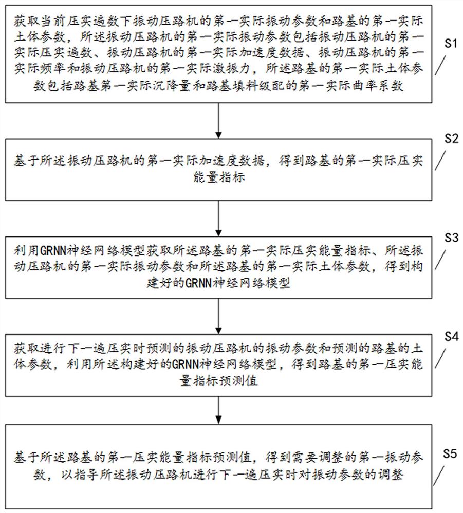 一种路基压实参数调节方法、装置、设备及可读存储介质