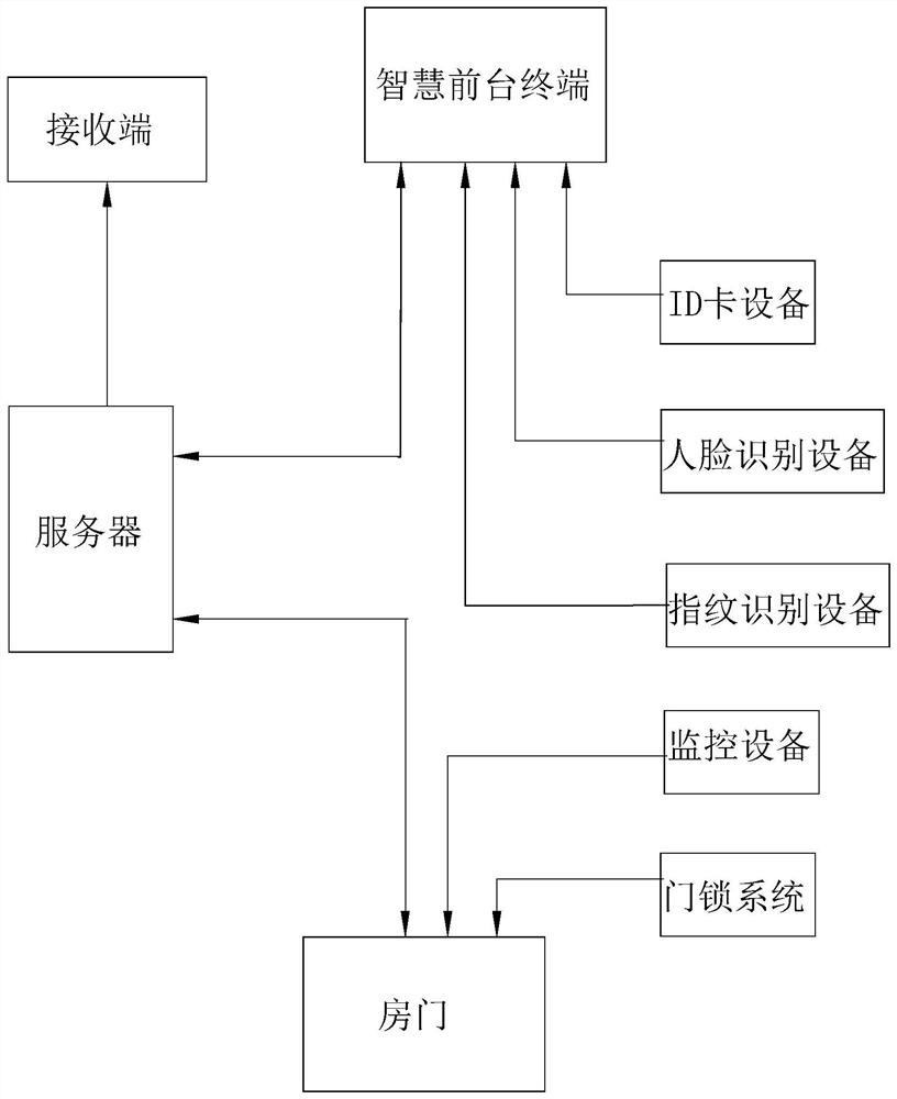 一种酒店数据处理方法、智慧前台、接收端及智慧监控系统