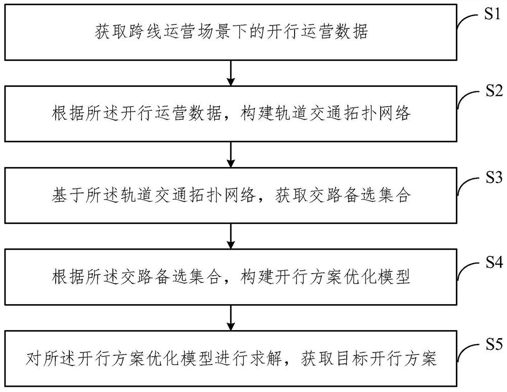 一种面向跨线运营的开行方案制定方法及系统