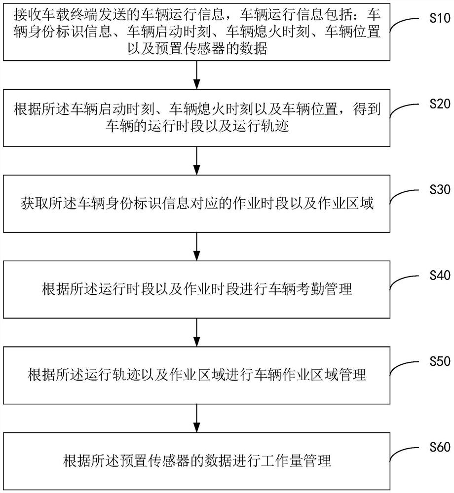 环卫车辆管理方法、装置、设备及计算机可读存储介质