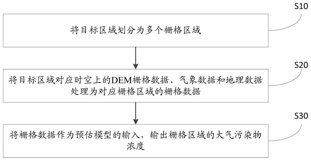 大气污染物浓度的预估方法、系统、电子设备及介质