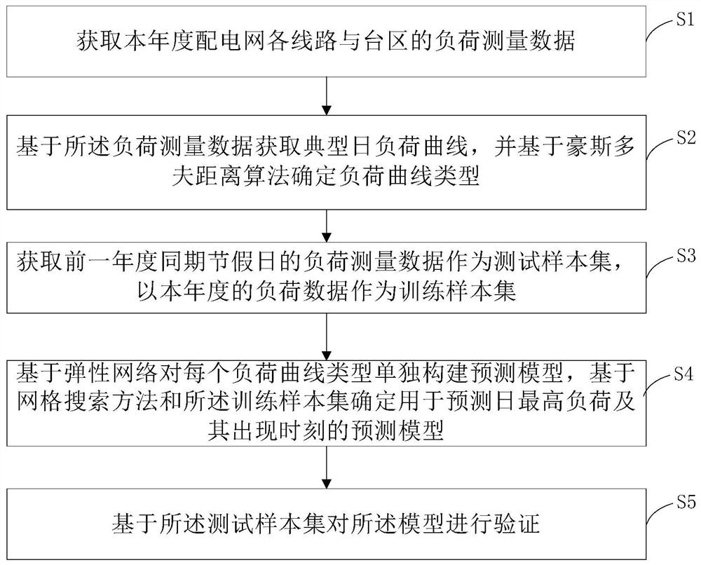 一种配电网日最高负荷预测方法和系统