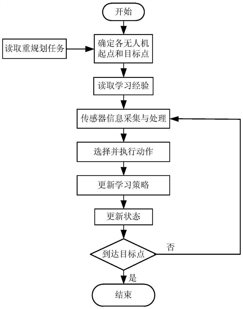 基于改进Q-Learning的多无人机局部航路规划方法及装置