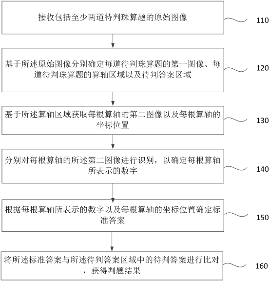 一种珠算题的判题方法、装置、电子设备及存储介质