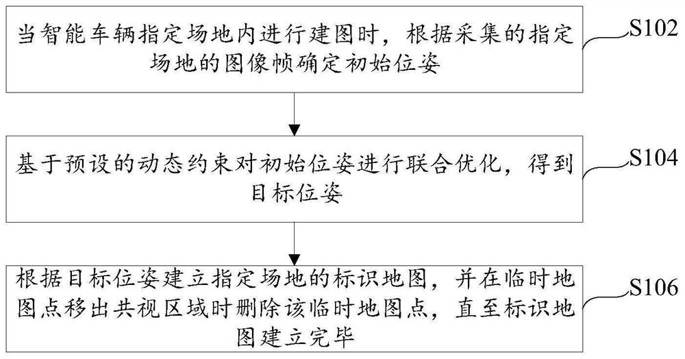 标识地图的建立方法、视觉定位方法及装置