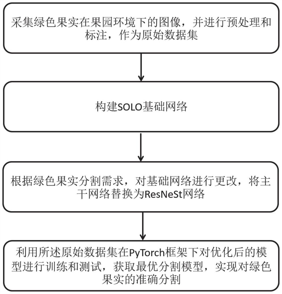 基于改进SOLO网络的果实识别方法、装置及果实采摘机器人