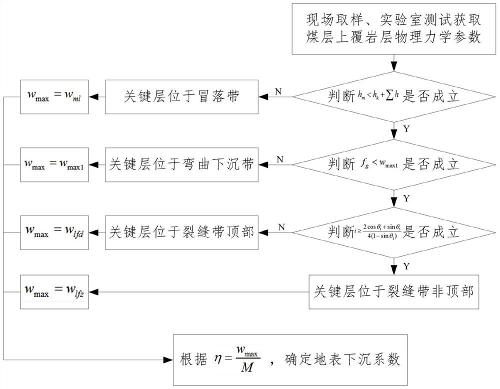 一种关键层位于覆岩不同位置的地表下沉系数确定方法