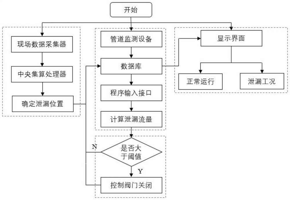 一种管道泄漏定位、泄漏量预警与自动处理方法及系统