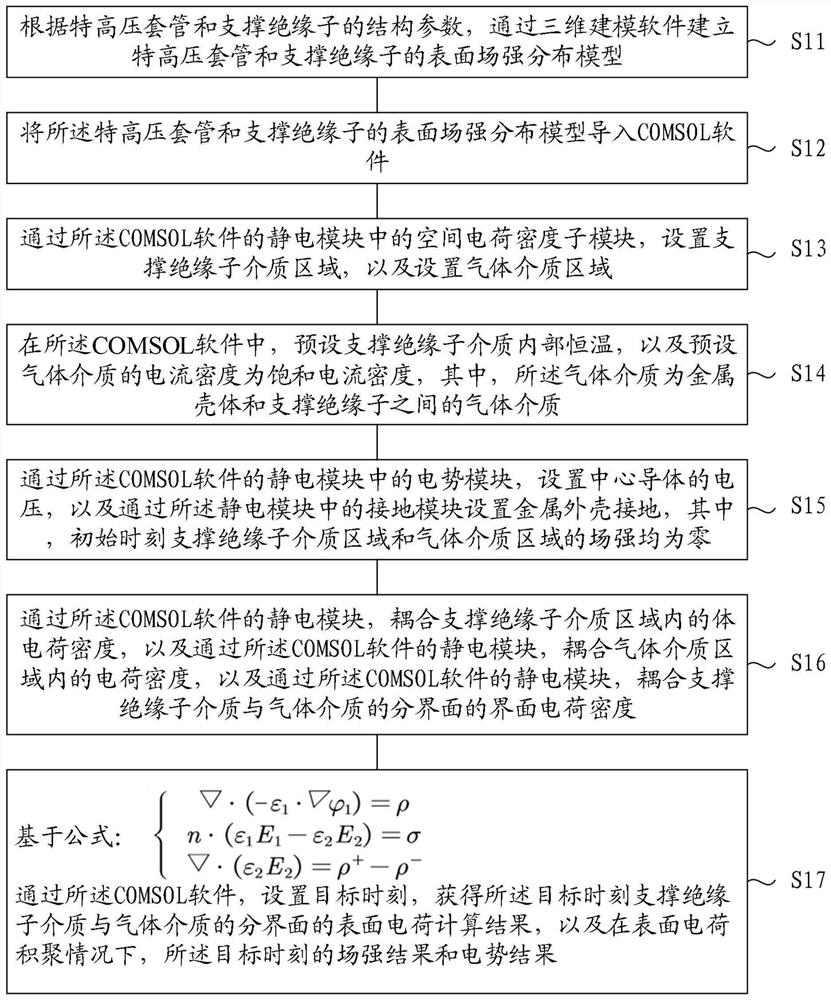 特高压套管支撑绝缘子的表面电荷计算的方法及优化方法