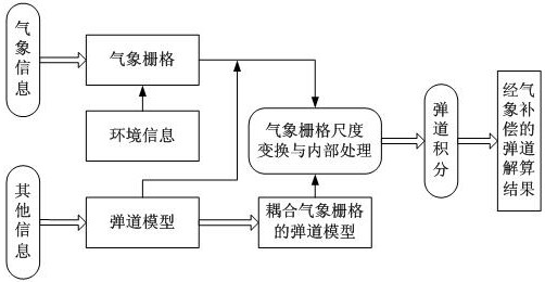 一种基于气象栅格的飞行弹箭弹道修正方法