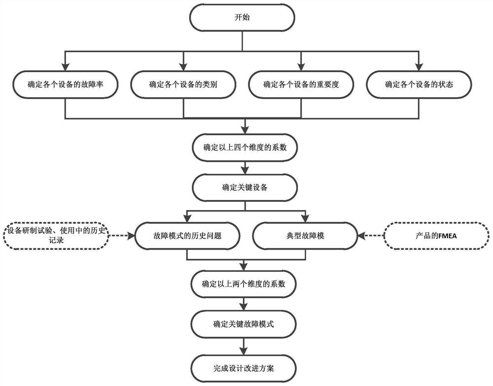 一种基于故障数据的设备可靠性分析方法