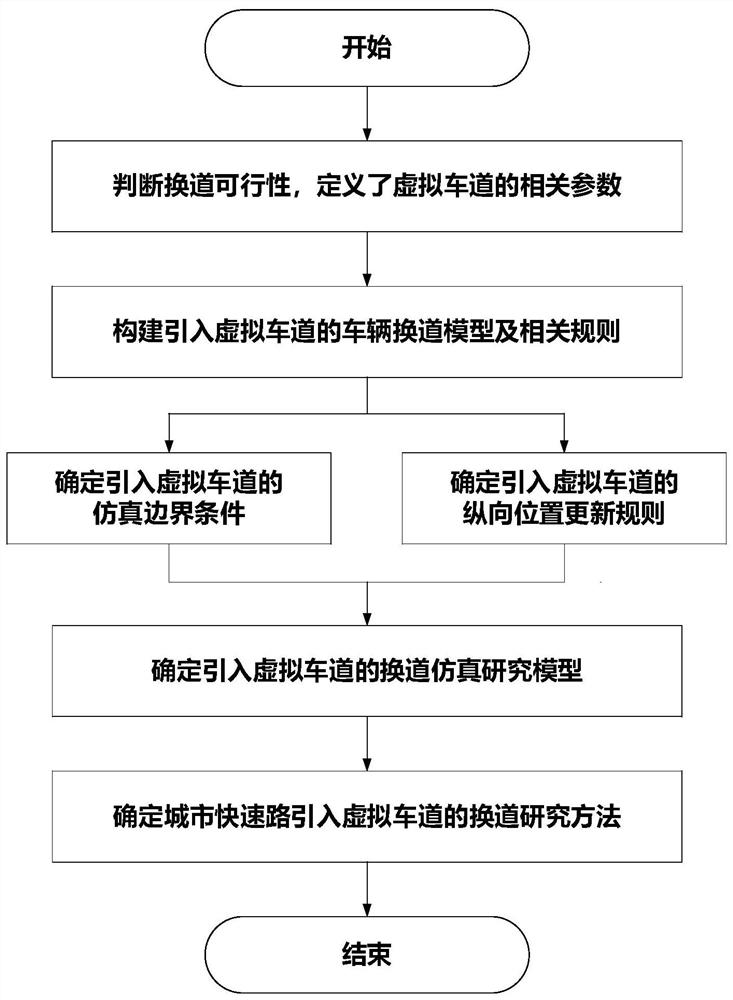 一种引入虚拟车道的城市快速路车辆换道仿真实验方法