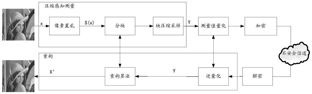 基于置乱块压缩感知的图像传输系统、加密及解密方法