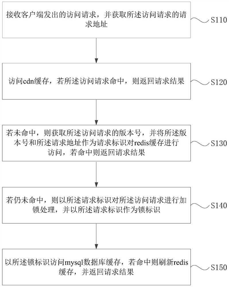 一种数据的缓存方法、装置、存储介质及电子设备