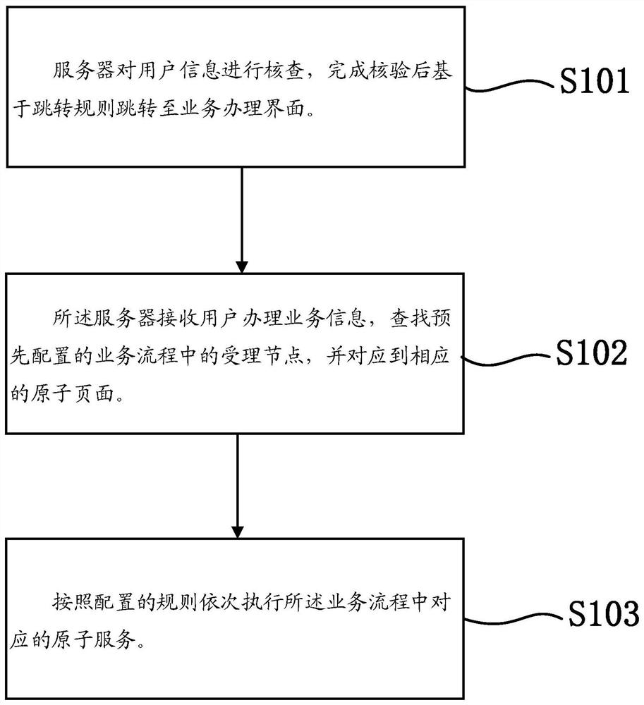 一种业务受理流程配置的方法及装置