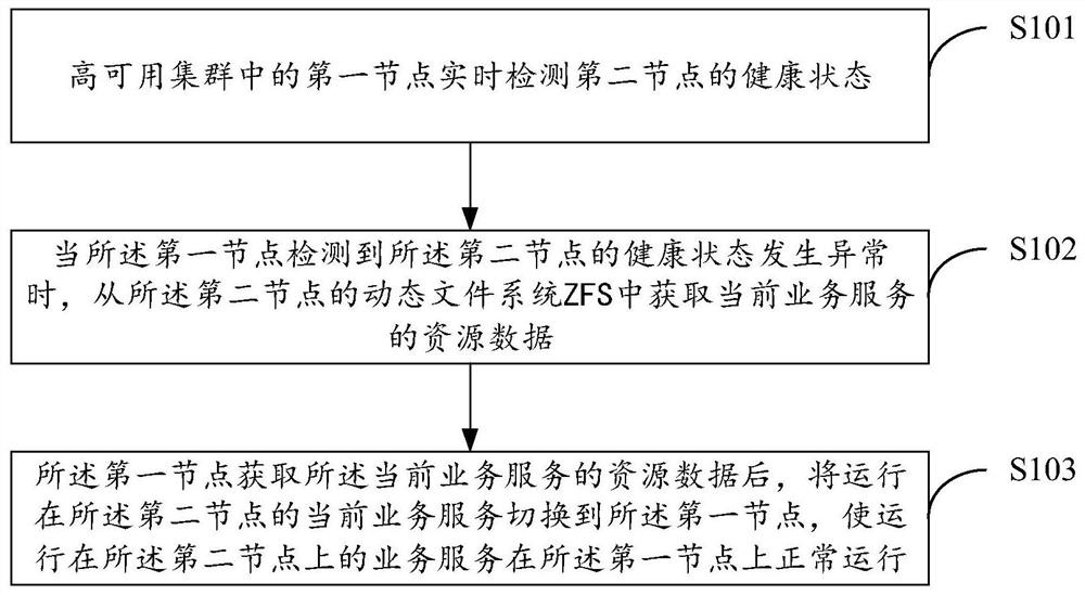 一种高可用集群的异步数据流复制方法及系统