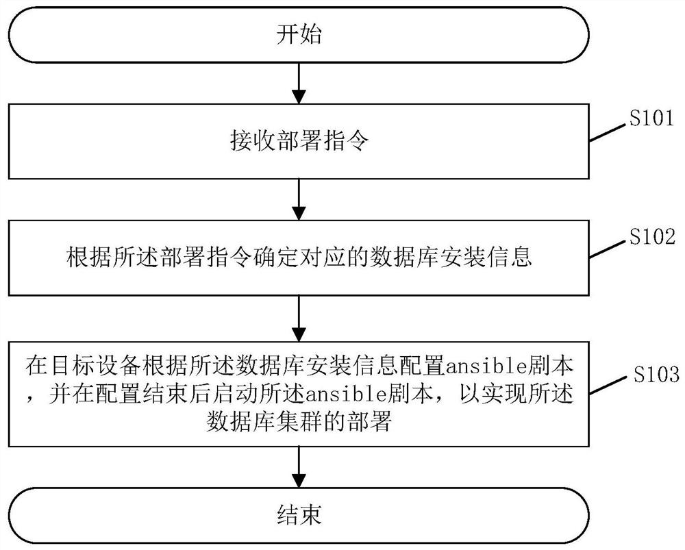 一种数据库集群的部署方法、系统及相关装置