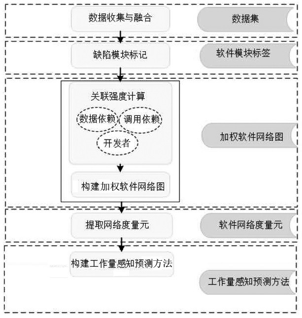 一种基于加权软件网络的工作量感知缺陷预测方法