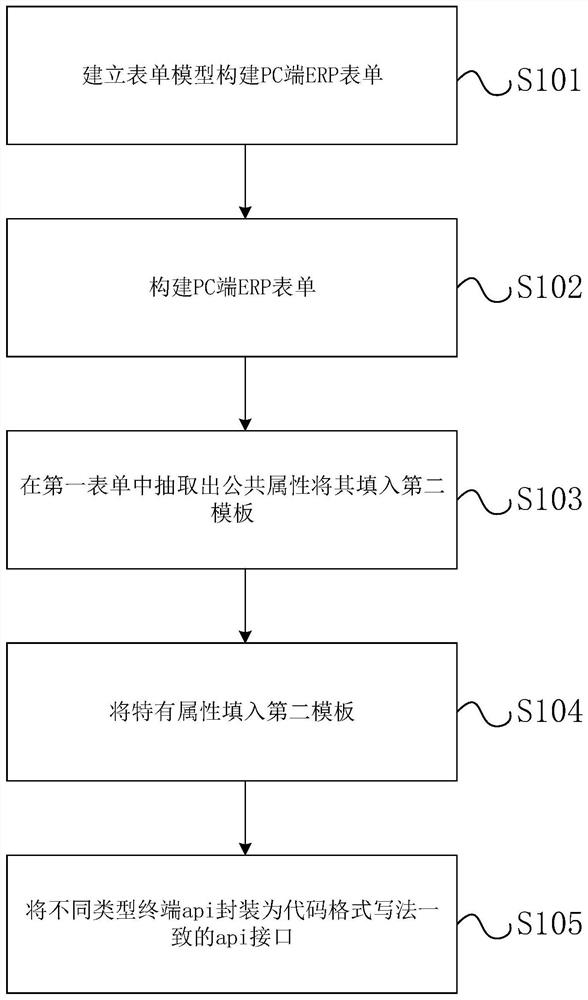 一种表单界面适配展现方法、装置及存储介质