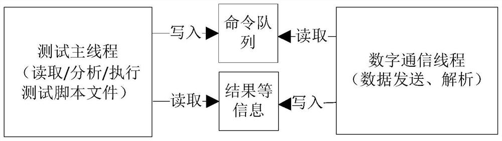 一种基于LabVIEW的测试流程编辑解析和线程交互的方法