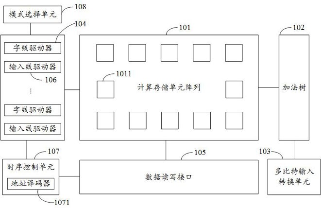 基于数字域存内计算的电路