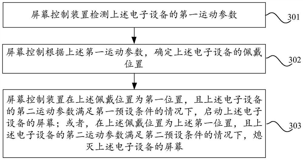 屏幕控制方法、装置和电子设备