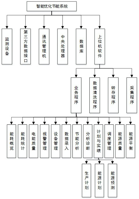 一种基于多关联因素能耗预测的智能优化节能系统