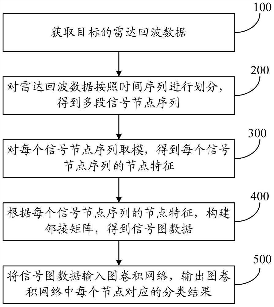 一种基于图数据和GCN的雷达目标检测方法及系统