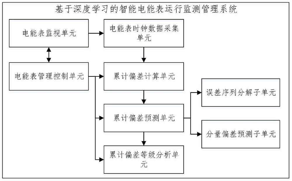 基于深度学习的智能电能表运行监测管理系统及方法