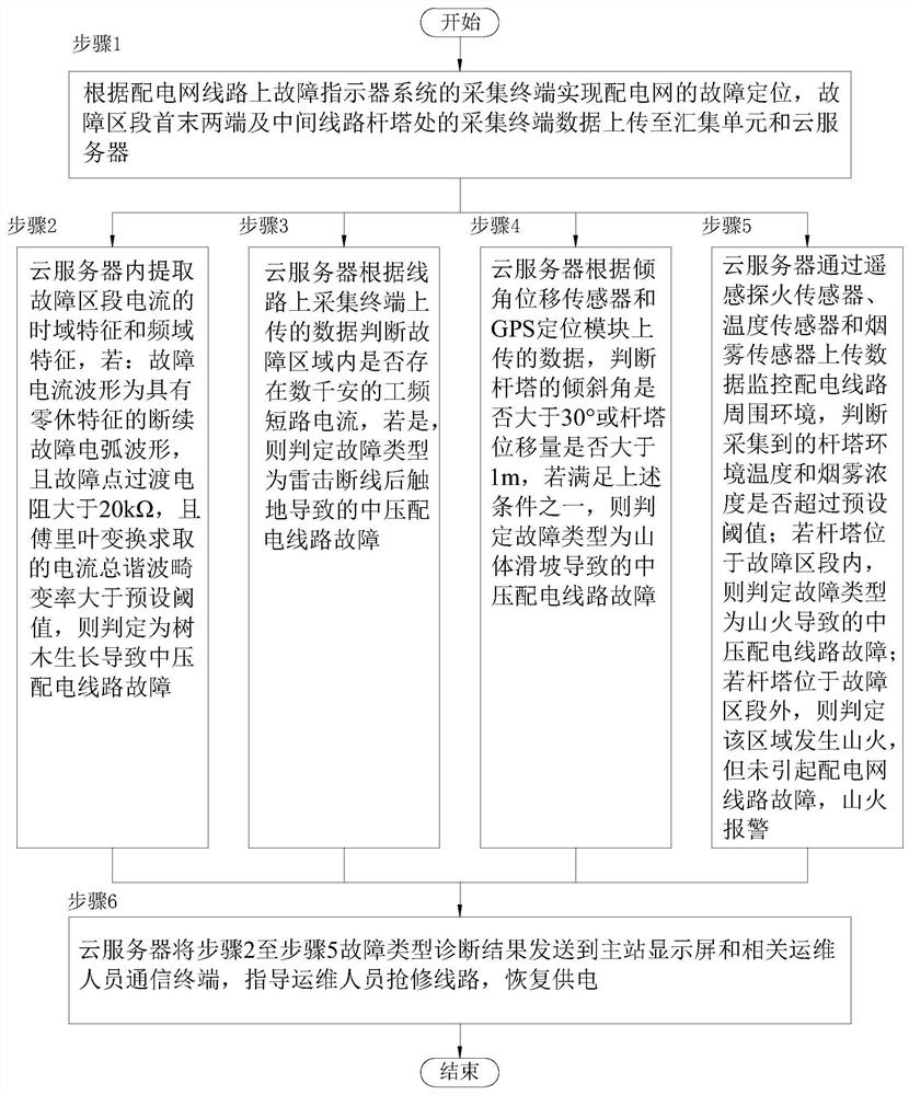 一种山区配电网线路故障成因诊断方法