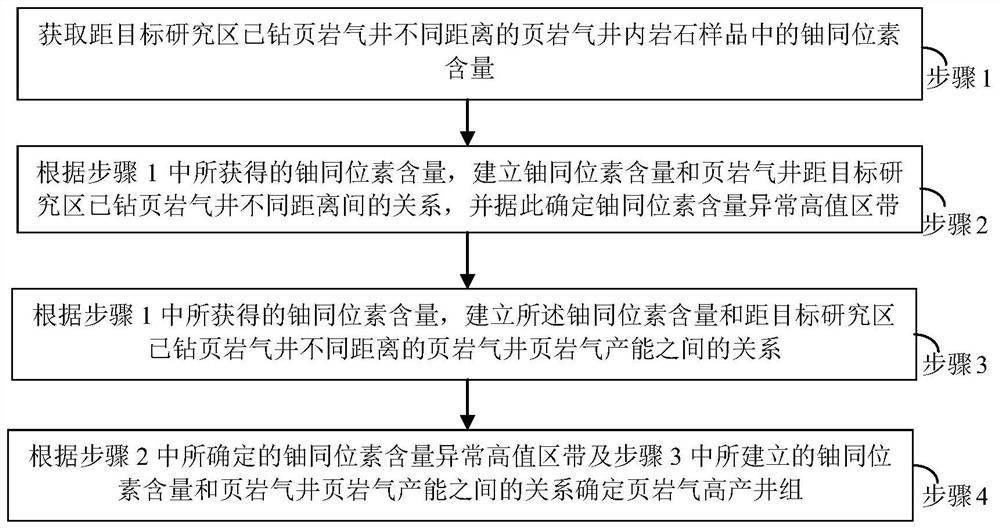 基于铀同位素含量的页岩气高产井组快速确定方法及装置