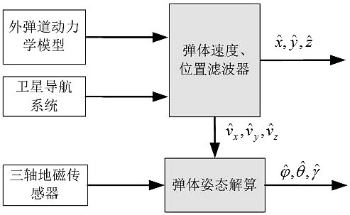 基于动力学模型辅助的旋转弹用地磁卫星组合导航方法