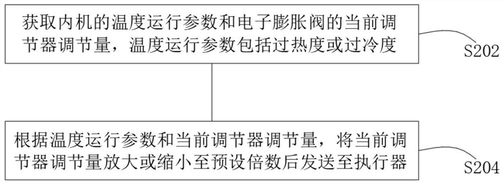 电子膨胀阀的调节速度控制方法、装置及多联机空调系统