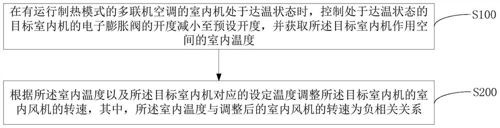 多联机空调及其控制方法和计算机可读存储介质