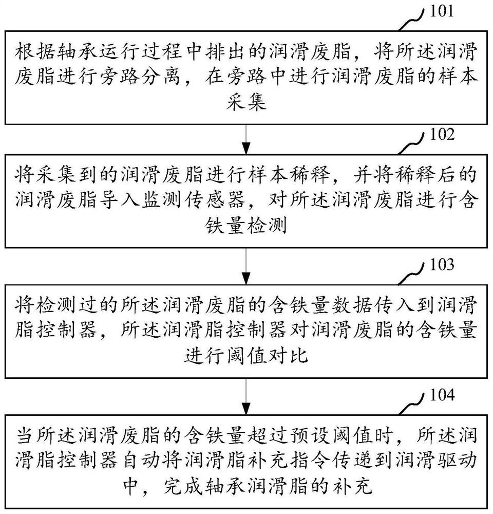 一种轴承润滑脂的控制方法、装置和存储介质