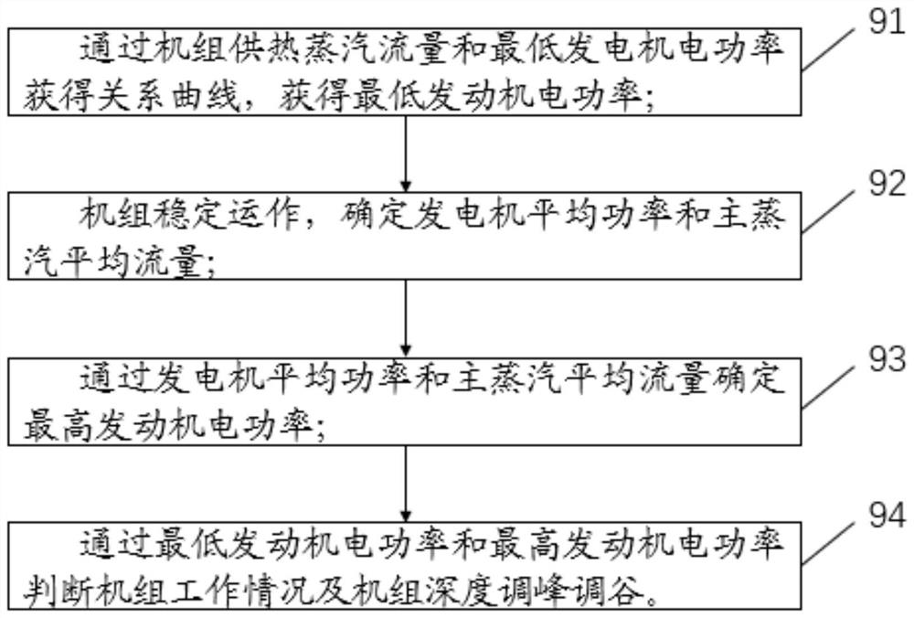 一种供热流量获取电功率范围的方法