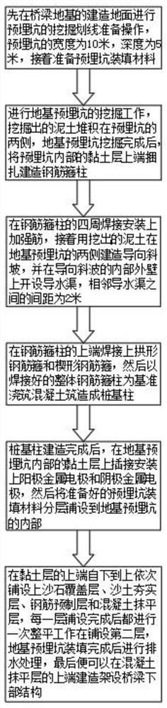 桥梁地基加固方法