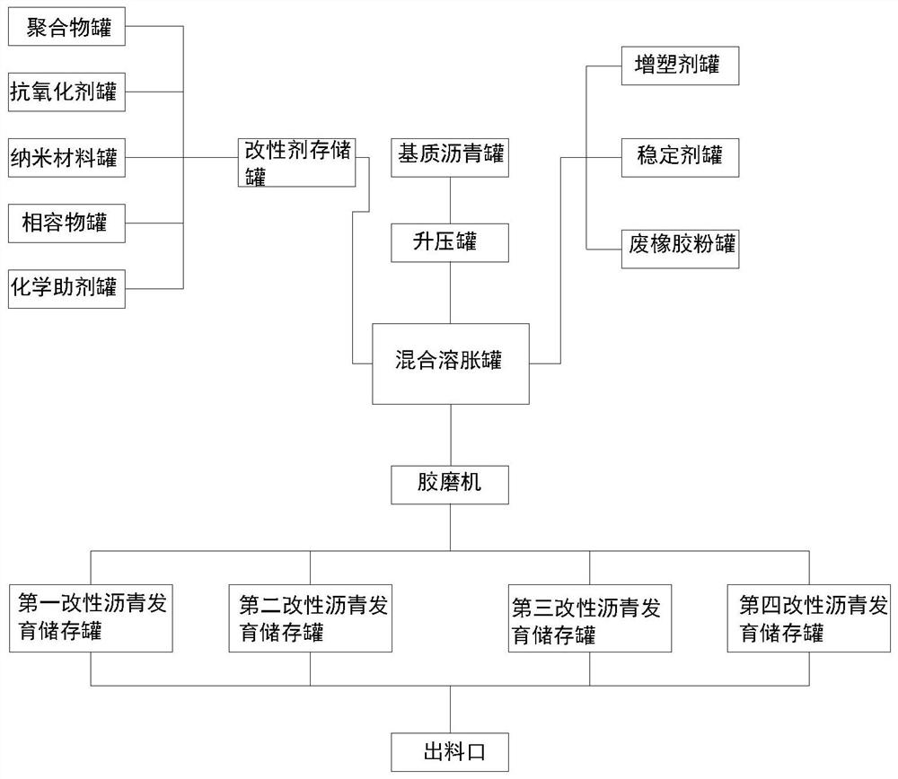 一种复合沥青的生产系统