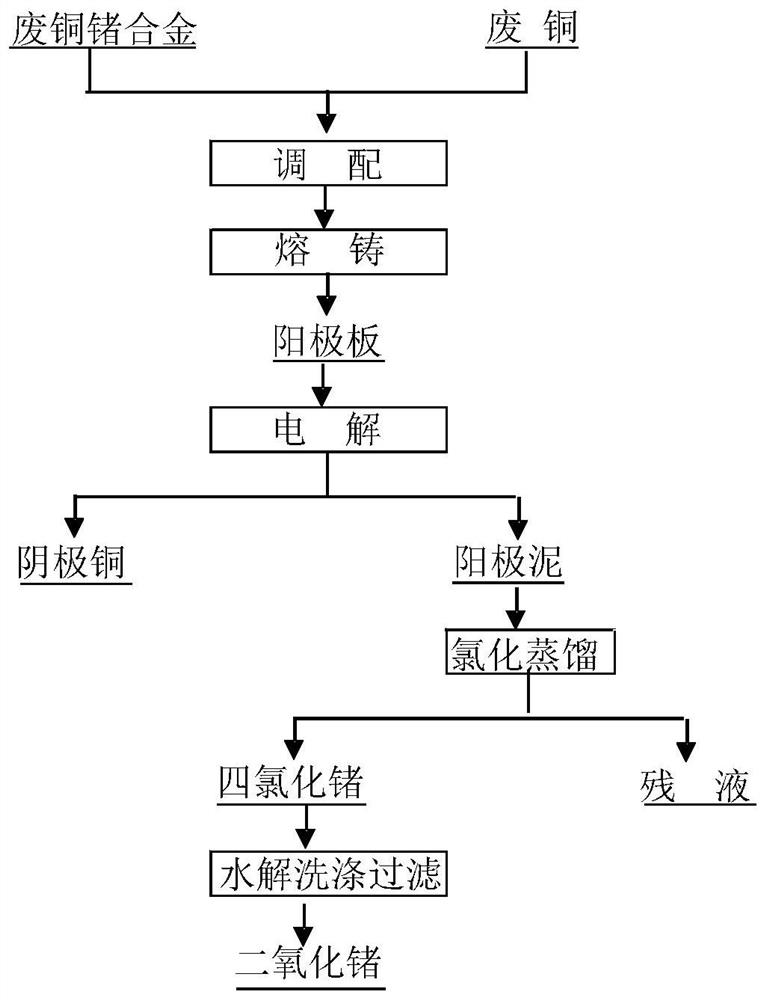 一种从铜锗合金物料中综合回收二氧化锗和铜的方法