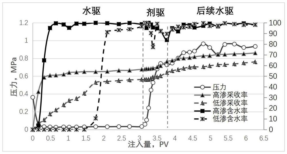 一种一体化调驱剂及其制备方法和应用