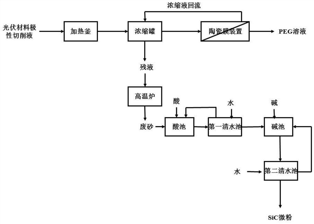 一种含硅废水资源化处理工艺