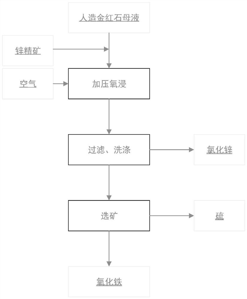 锌精矿处理人造金红石母液综合利用的方法