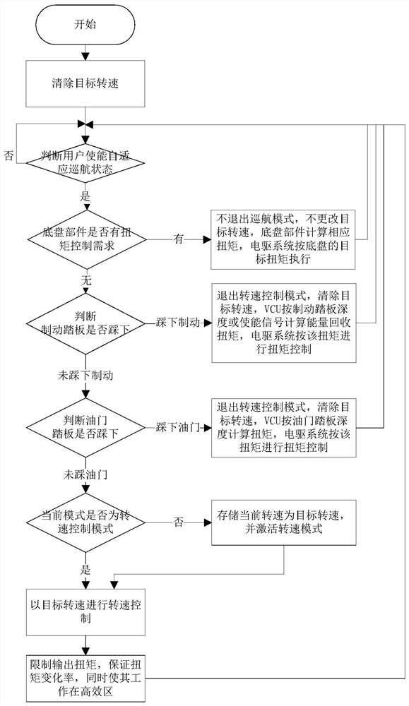 纯电动汽车的巡航控制方法、系统及纯电动车辆