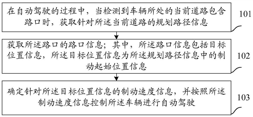 一种自动驾驶的方法和装置